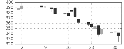 ＩＨＩの日足チャート(1995年5月)