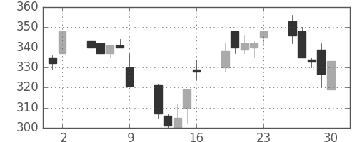 ＩＨＩの日足チャート(1995年6月)