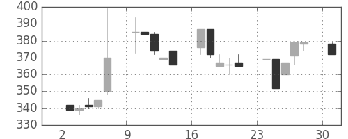 ＩＨＩの日足チャート(1995年7月)