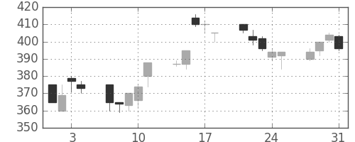 ＩＨＩの日足チャート(1995年8月)