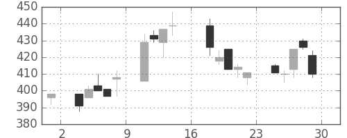 ＩＨＩの日足チャート(1995年9月)
