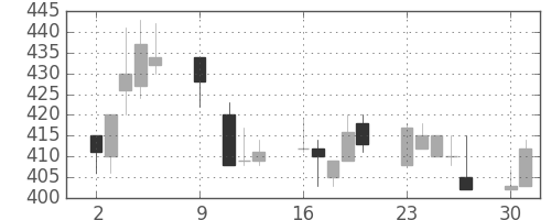 ＩＨＩの日足チャート(1995年10月)