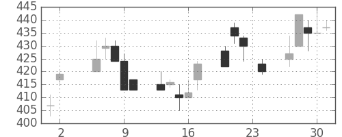 ＩＨＩの日足チャート(1995年11月)