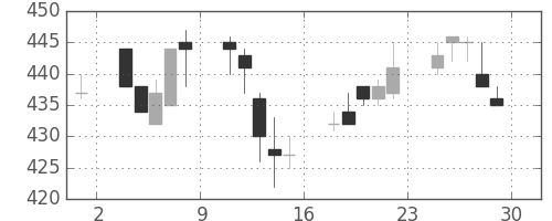 ＩＨＩの日足チャート(1995年12月)