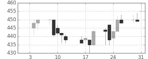 ＩＨＩの日足チャート(1996年1月)