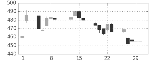 ＩＨＩの日足チャート(1996年2月)