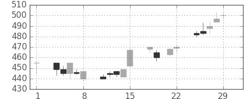 ＩＨＩの日足チャート(1996年3月)
