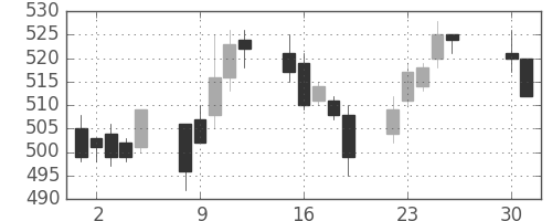 ＩＨＩの日足チャート(1996年4月)