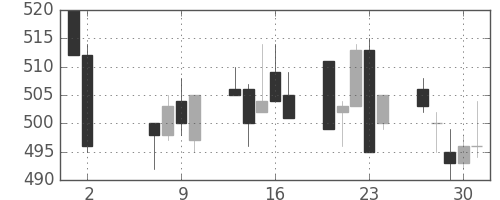 ＩＨＩの日足チャート(1996年5月)