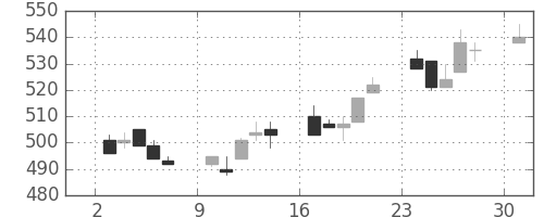 ＩＨＩの日足チャート(1996年6月)