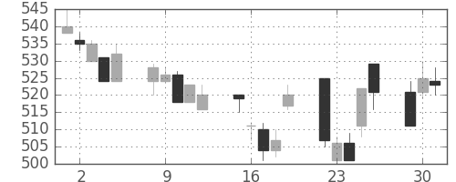 ＩＨＩの日足チャート(1996年7月)