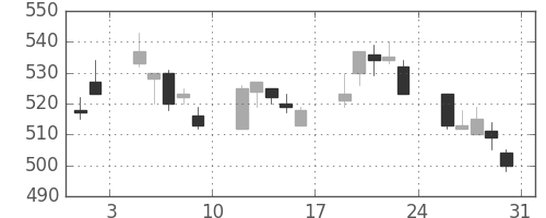 ＩＨＩの日足チャート(1996年8月)