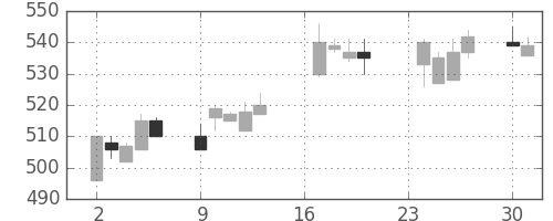 ＩＨＩの日足チャート(1996年9月)