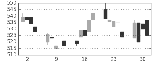 ＩＨＩの日足チャート(1996年10月)