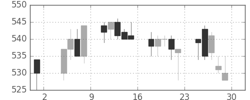 ＩＨＩの日足チャート(1996年11月)