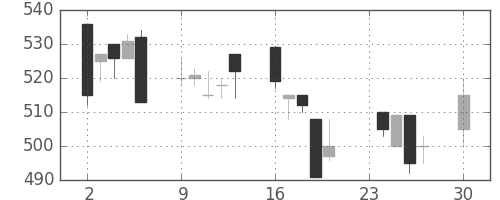 ＩＨＩの日足チャート(1996年12月)