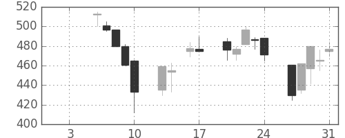 ＩＨＩの日足チャート(1997年1月)