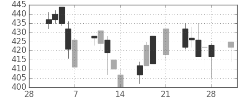 ＩＨＩの日足チャート(1997年3月)