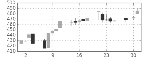 ＩＨＩの日足チャート(1997年4月)
