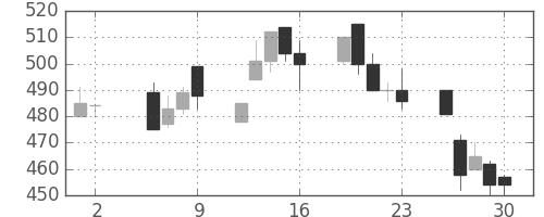 ＩＨＩの日足チャート(1997年5月)