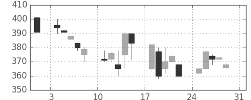 ＩＨＩの日足チャート(1997年8月)