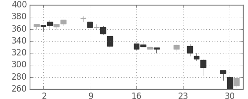 ＩＨＩの日足チャート(1997年9月)