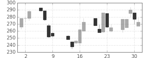 ＩＨＩの日足チャート(1997年10月)