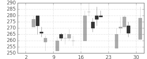 ＩＨＩの日足チャート(1997年11月)