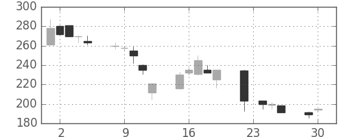 ＩＨＩの日足チャート(1997年12月)