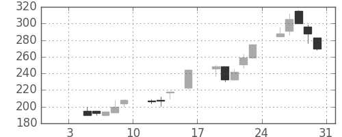 ＩＨＩの日足チャート(1998年1月)