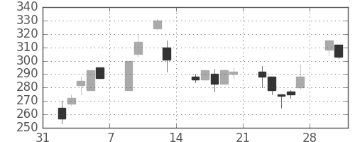 ＩＨＩの日足チャート(1998年2月)