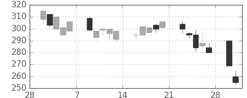 ＩＨＩの日足チャート(1998年3月)