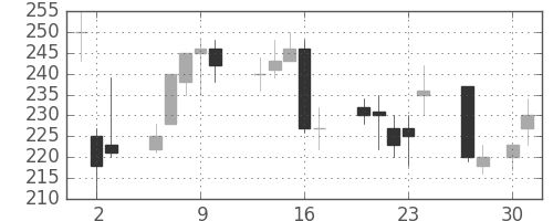 ＩＨＩの日足チャート(1998年4月)