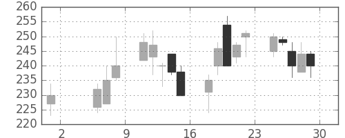 ＩＨＩの日足チャート(1998年5月)
