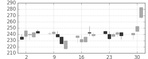 ＩＨＩの日足チャート(1998年6月)