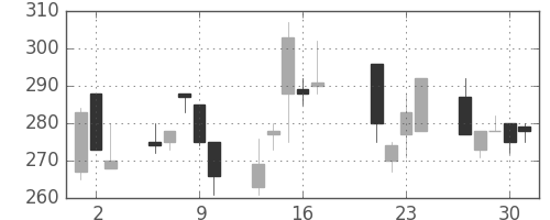 ＩＨＩの日足チャート(1998年7月)