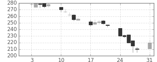 ＩＨＩの日足チャート(1998年8月)
