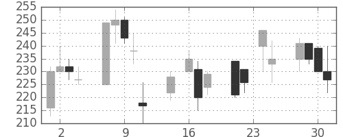 ＩＨＩの日足チャート(1998年9月)