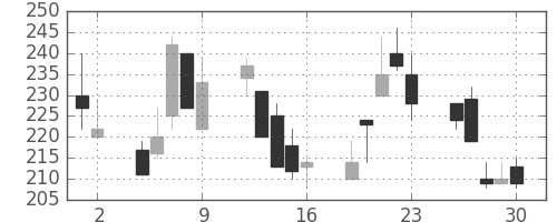 ＩＨＩの日足チャート(1998年10月)
