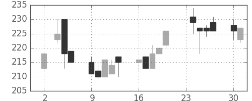 ＩＨＩの日足チャート(1998年11月)
