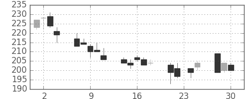 ＩＨＩの日足チャート(1998年12月)