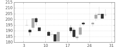 ＩＨＩの日足チャート(1999年1月)