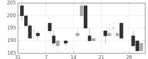 ＩＨＩの日足チャート(1999年2月)