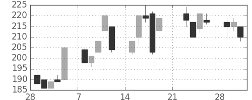ＩＨＩの日足チャート(1999年3月)