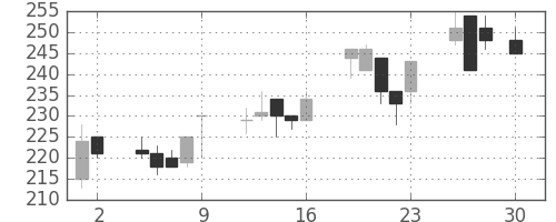 ＩＨＩの日足チャート(1999年4月)