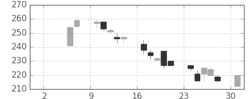 ＩＨＩの日足チャート(1999年5月)