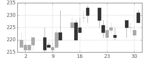 ＩＨＩの日足チャート(1999年6月)