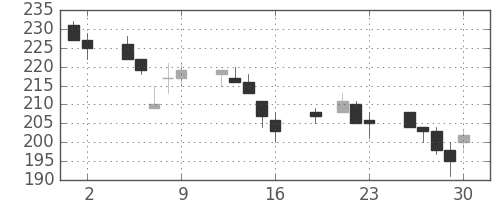 ＩＨＩの日足チャート(1999年7月)