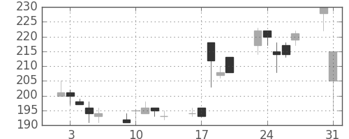 ＩＨＩの日足チャート(1999年8月)