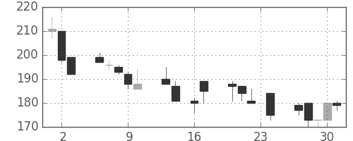 ＩＨＩの日足チャート(1999年9月)